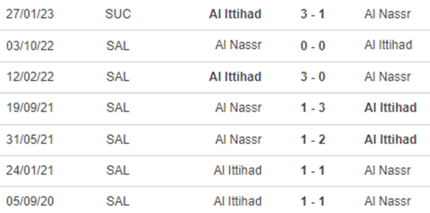 Lịch sử đối đầu Al Ittihad vs Al Nassr