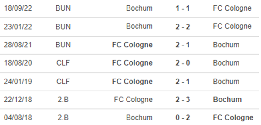 Lịch sử đối đầu Cologne vs Bochum Lịch sử đối đầu Cologne vs Bochum