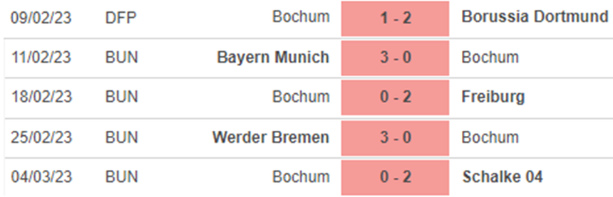 Phong độ Bochum Phong độ Bochum