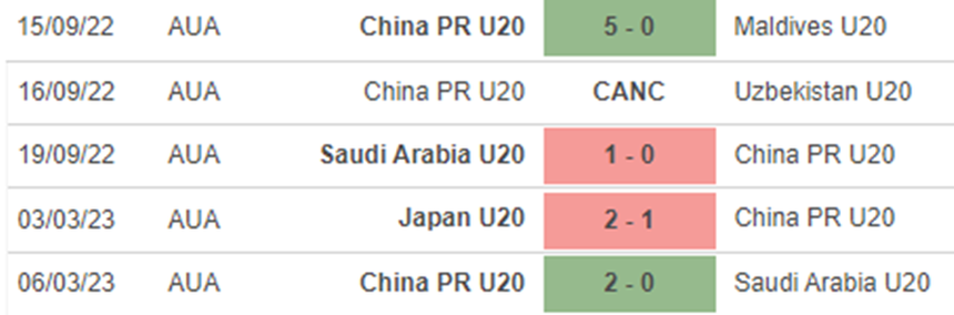 phong độ U20 Trung Quốc phong độ U20 Trung Quốc