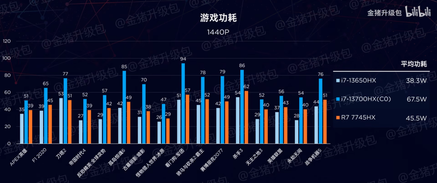 AMD làm chip cho laptop tốt đến mức nào: CPU 8 nhân nhưng hiệu năng vẫn gần ngang ngửa CPU 16 nhân của Intel, tiêu thụ điện lại ít hơn đáng kể - Ảnh 5.