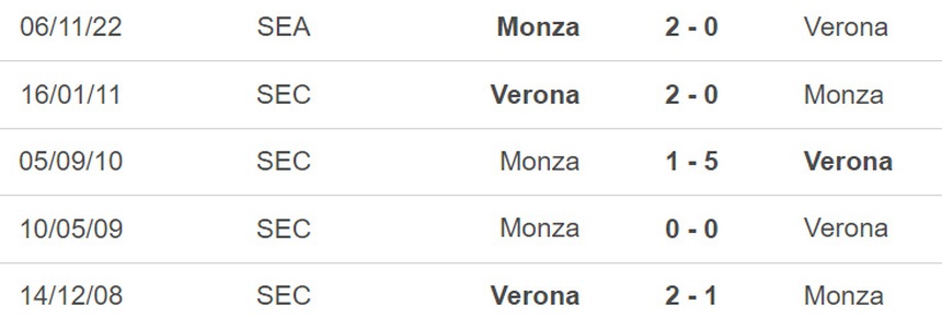 Nhận định, soi kèo Verona vs Monza, Serie A vòng 26 (21h00, 12/3) - Ảnh 2.