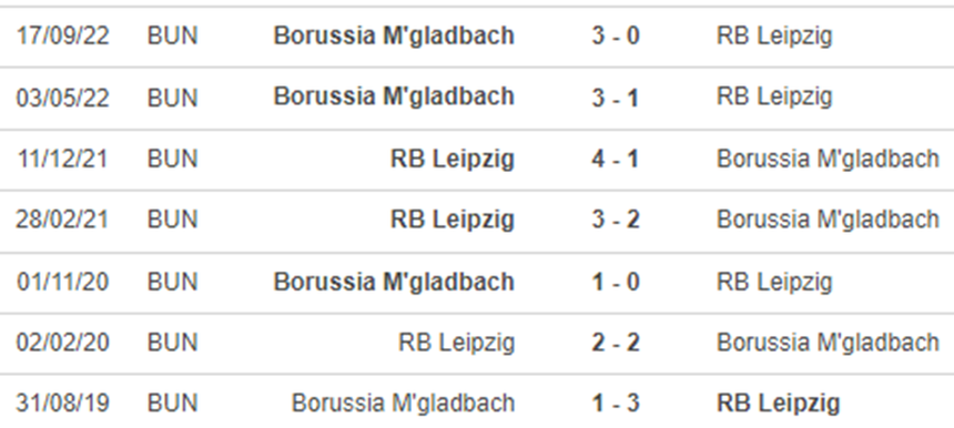 Lịch sử đối đầu Leipzig vs M’Gladbach Lịch sử đối đầu Leipzig vs M’Gladbach