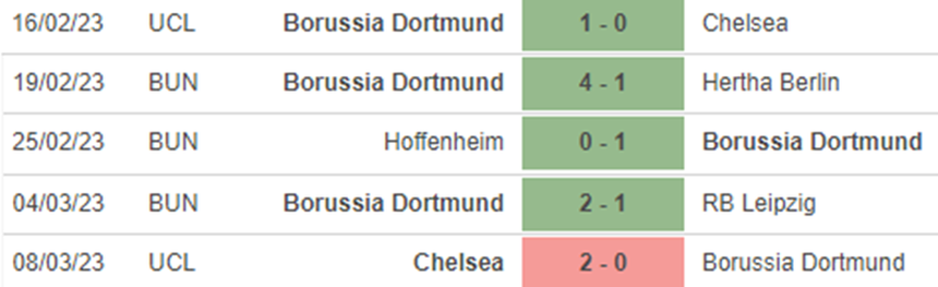 Phong độ Dortmund Phong độ Dortmund