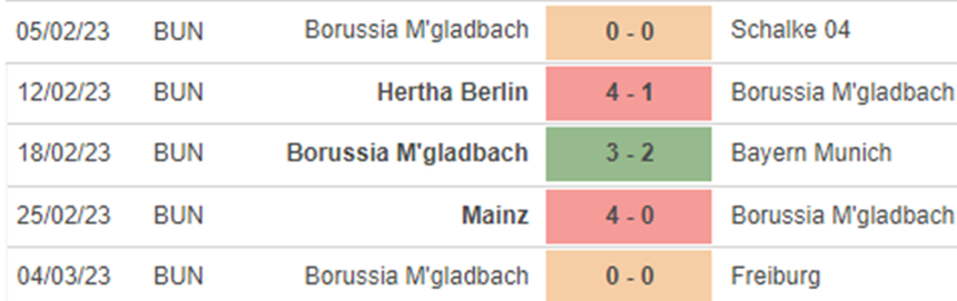 Phong độ M’Gladbach Phong độ M’Gladbach