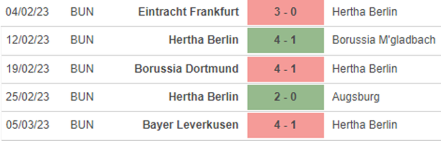 Phong độ Hertha Berlin