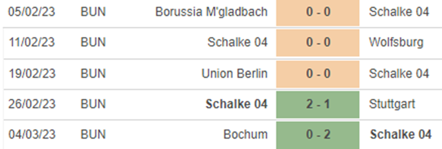 Phong độ Schalke Phong độ Schalke