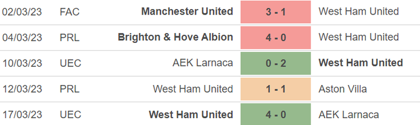 Phong độ của West Ham