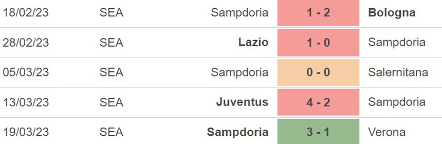 Nhận định, soi kèo Roma vs Sampdoria (23h00, 2/4), Serie A vòng 28 - Ảnh 4.