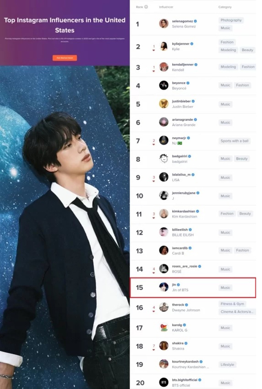 Jin BTS là ngôi sao châu Á có 'sức ảnh hưởng lớn nhất tại Mỹ' - Ảnh 1.