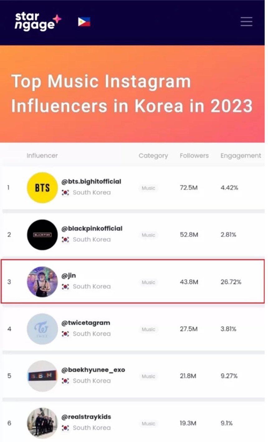 Jin BTS là ngôi sao châu Á có 'sức ảnh hưởng lớn nhất tại Mỹ' - Ảnh 4.