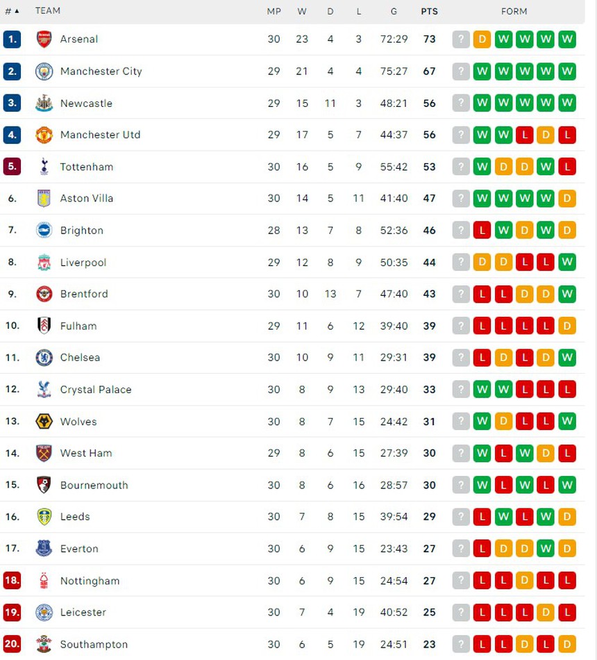 Cuộc đua vô địch Ngoại hạng Anh được quyết định bởi trận đấu 'sinh tử' giữa Arsenal và Man City - Ảnh 5.