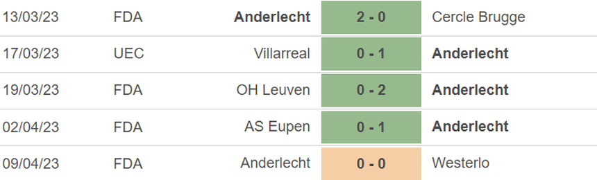 Phong độ của Anderlecht