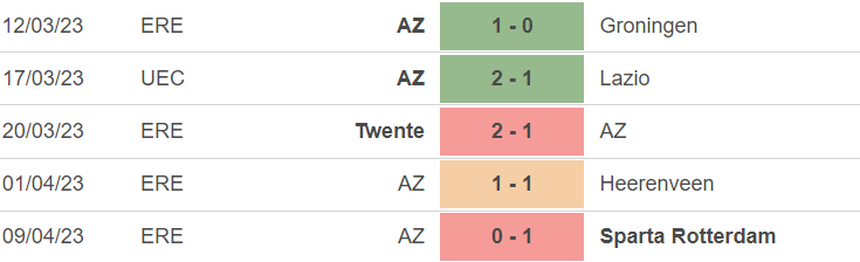 Phong độ của AZ Alkmaar