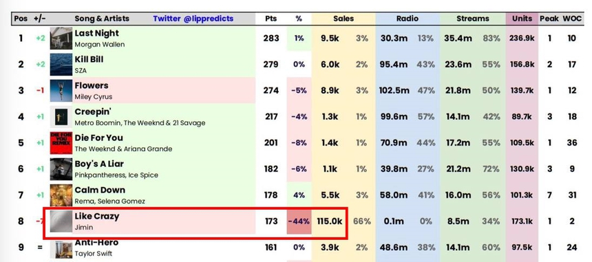 Fan BTS giận dữ: Billboard âm thầm đổi luật khiến doanh số bài hát của Jimin “bốc hơi”, Like Crazy từ #1 rớt khỏi top 10 Hot 100 chỉ sau 1 tuần? - Ảnh 2. Fan BTS giận dữ: Billboard âm thầm đổi luật khiến doanh số bài hát của Jimin “bốc hơi”, Like Crazy từ #1 rớt khỏi top 10 Hot 100 chỉ sau 1 tuần? - Ảnh 2.