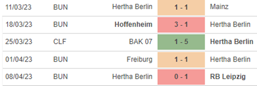 Phong độ Hertha Berlin Phong độ Hertha Berlin