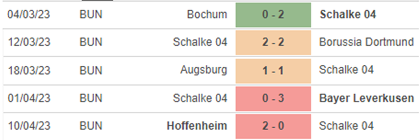 Phong độ Schalke 04 Phong độ Schalke 04