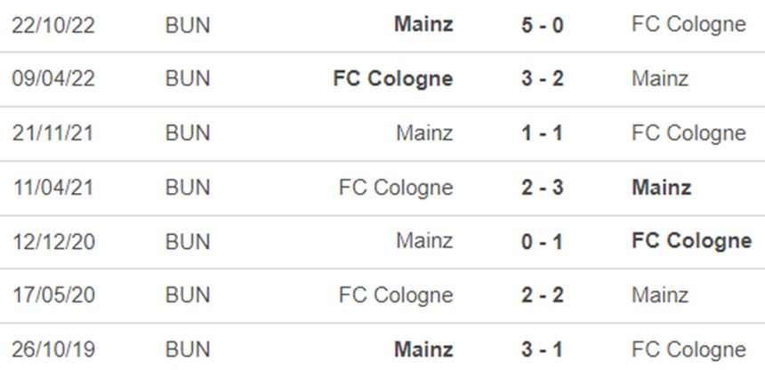 Lịch sử đối đầu Cologne vs Mainz