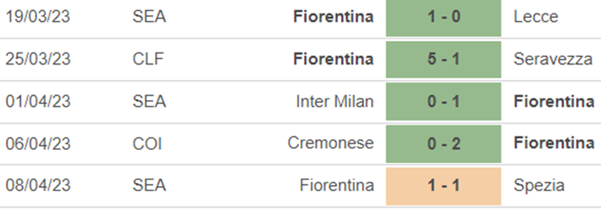 Phong độ Fiorentina