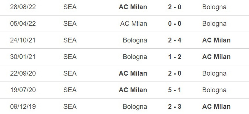 Nhận định, soi kèo Bologna vs Milan (20h00, 15/4), vòng 30 Serie A - Ảnh 2.