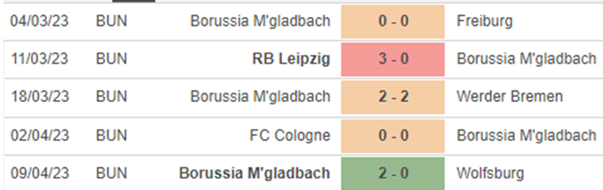 Phong độ M’Gladbach