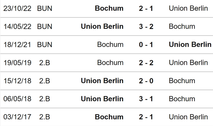 Nhận định, soi kèo Union Berlin vs Bochum (22h30, 16/4), Bundesliga vòng 28 - Ảnh 3.