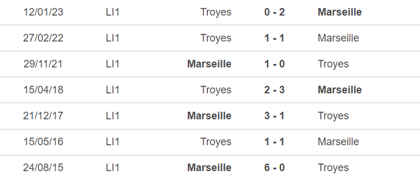 Lịch sử đối đầu Marseille vs Troyes