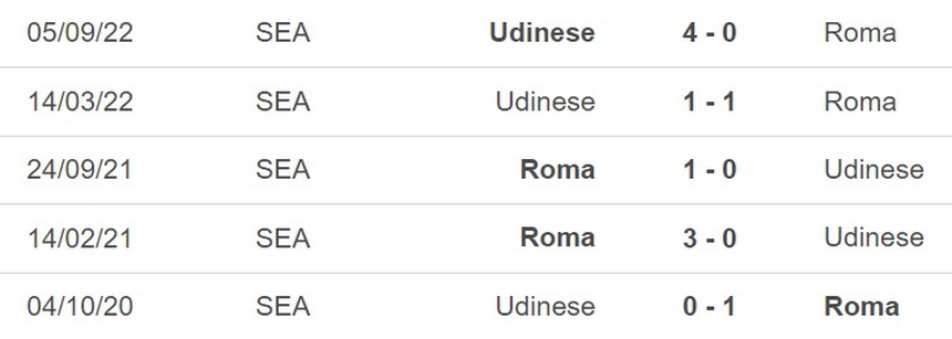Nhận định, soi kèo Roma vs Udinese (01h45, 17/4), vòng 30 Serie A - Ảnh 2.