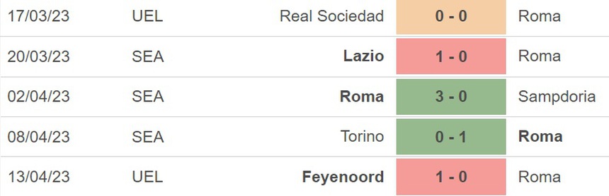 Nhận định, soi kèo Roma vs Udinese (01h45, 17/4), vòng 30 Serie A - Ảnh 3.