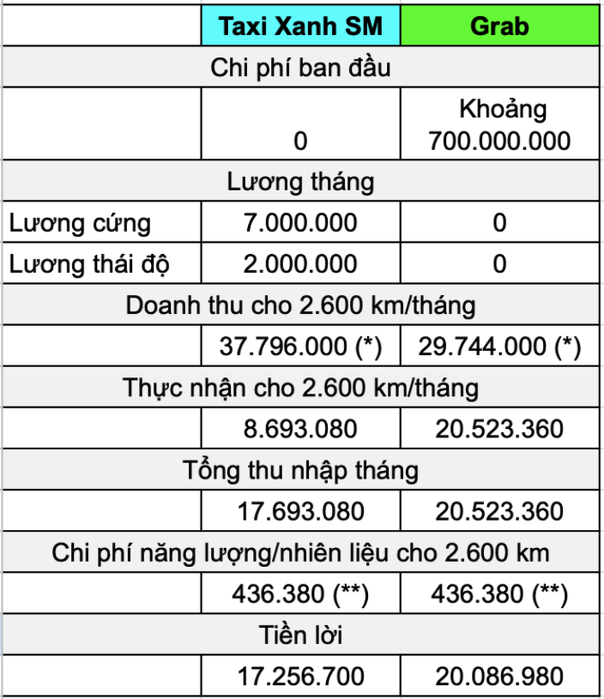 Tài xế chạy Taxi Xanh SM hay Grab giàu hơn: 2 bảng so chi tiết hé lộ các con số bất ngờ - Ảnh 3. Tài xế chạy Taxi Xanh SM hay Grab giàu hơn: 2 bảng so chi tiết hé lộ các con số bất ngờ - Ảnh 3.