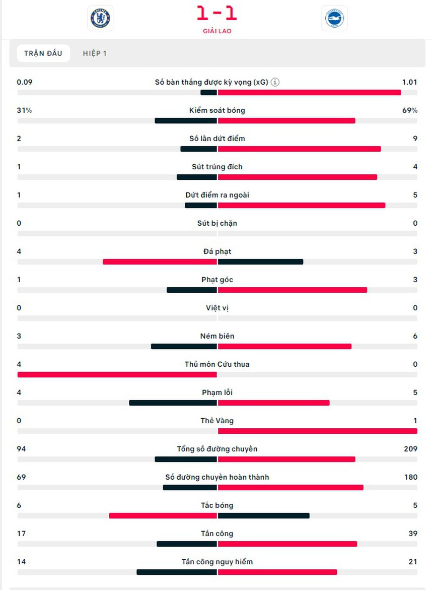 'Người cũ' MU khiến Chelsea thua mất mặt trận thứ 3 với Lampard, chuỗi ngày đen tối chưa dừng lại - Ảnh 3.