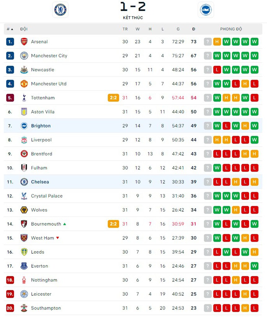 'Người cũ' MU khiến Chelsea thua mất mặt trận thứ 3 với Lampard, chuỗi ngày đen tối chưa dừng lại - Ảnh 6.