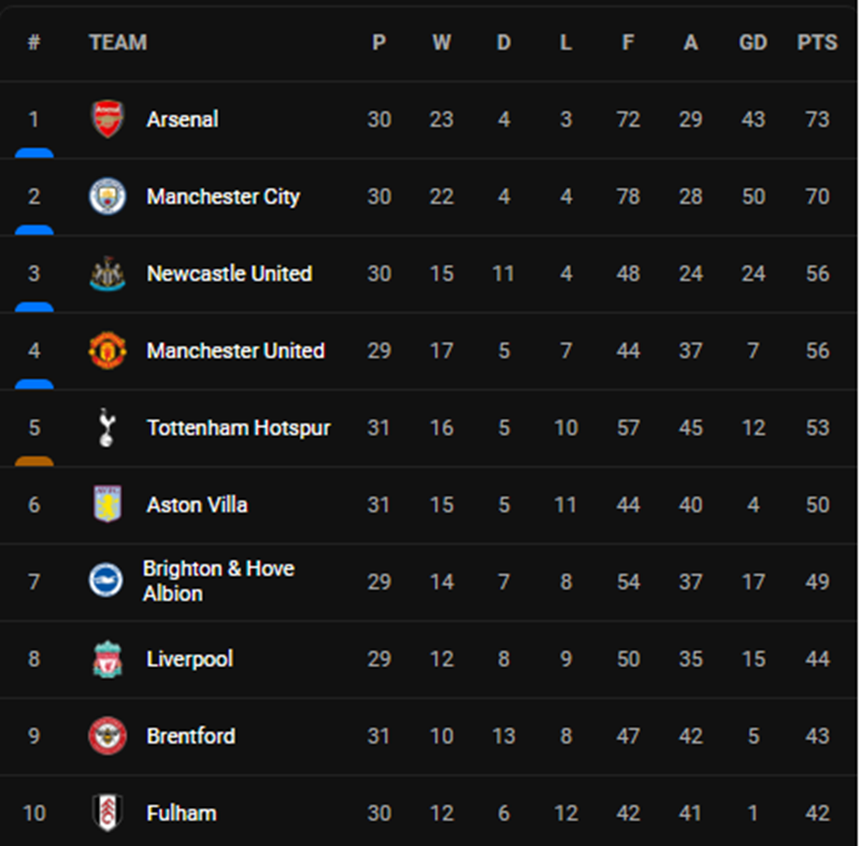 Bảng Xếp Hạng Ngoại hạng Anh mới nhất