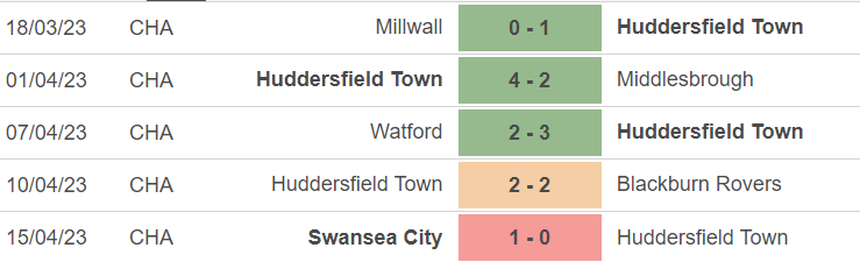 Phong độ của Huddersfield