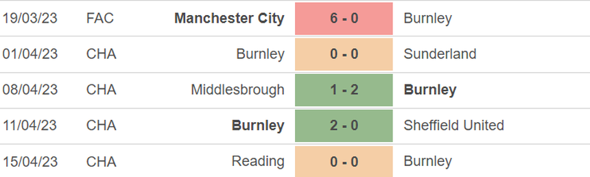 Phong độ của Burnley