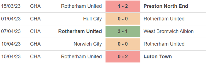 Phong độ của Rotherham