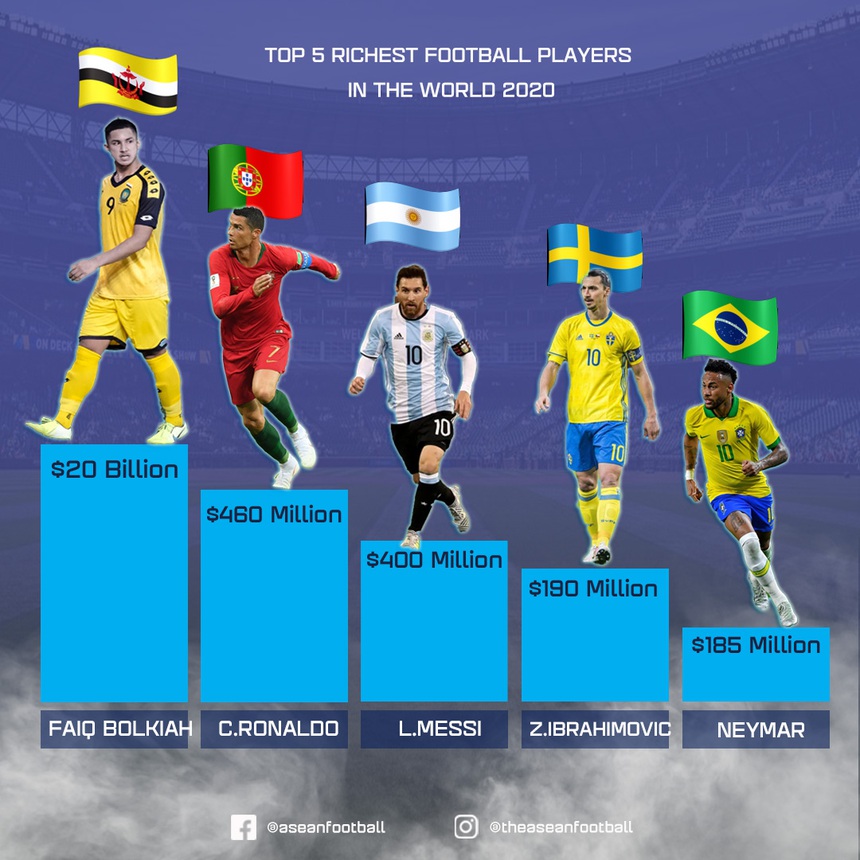 Độc lạ SEA Games: Cầu thủ giàu hơn Ronaldo - Messi 'ăn tập' Ngoại hạng Anh vẫn thảm bại U22 Việt Nam - Ảnh 2.