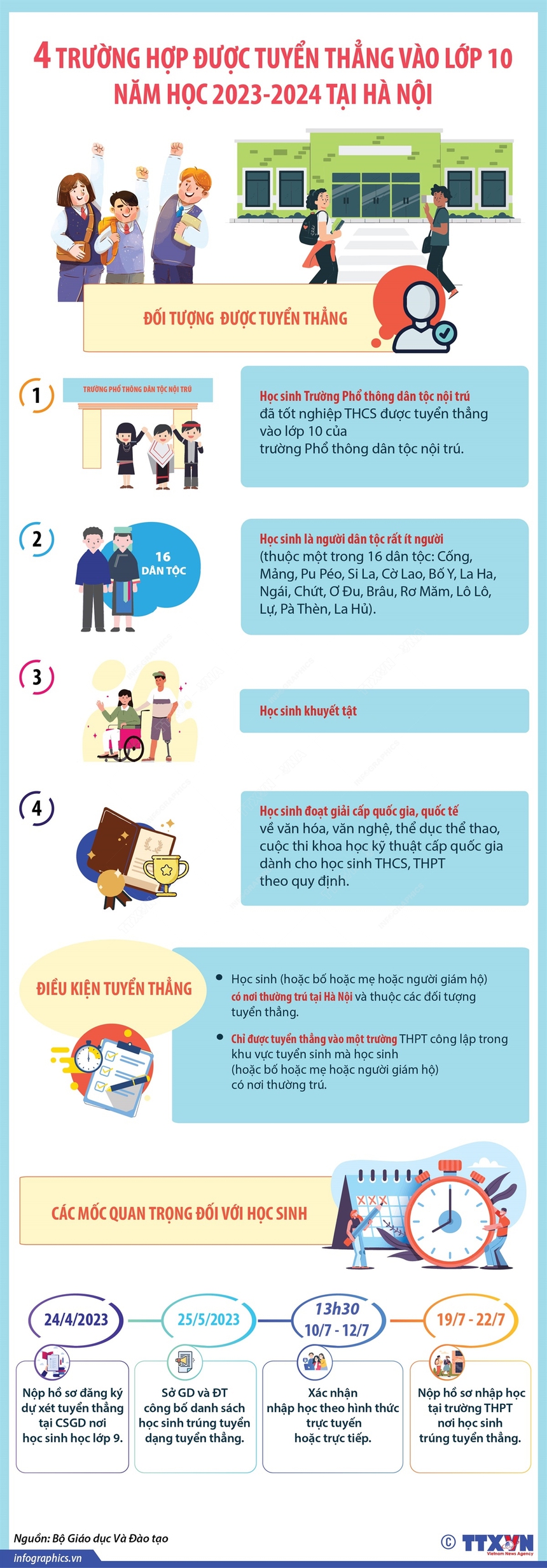 Hà Nội: 4 trường hợp được tuyển thẳng vào lớp 10 năm học 2023-2024 - Ảnh 1.