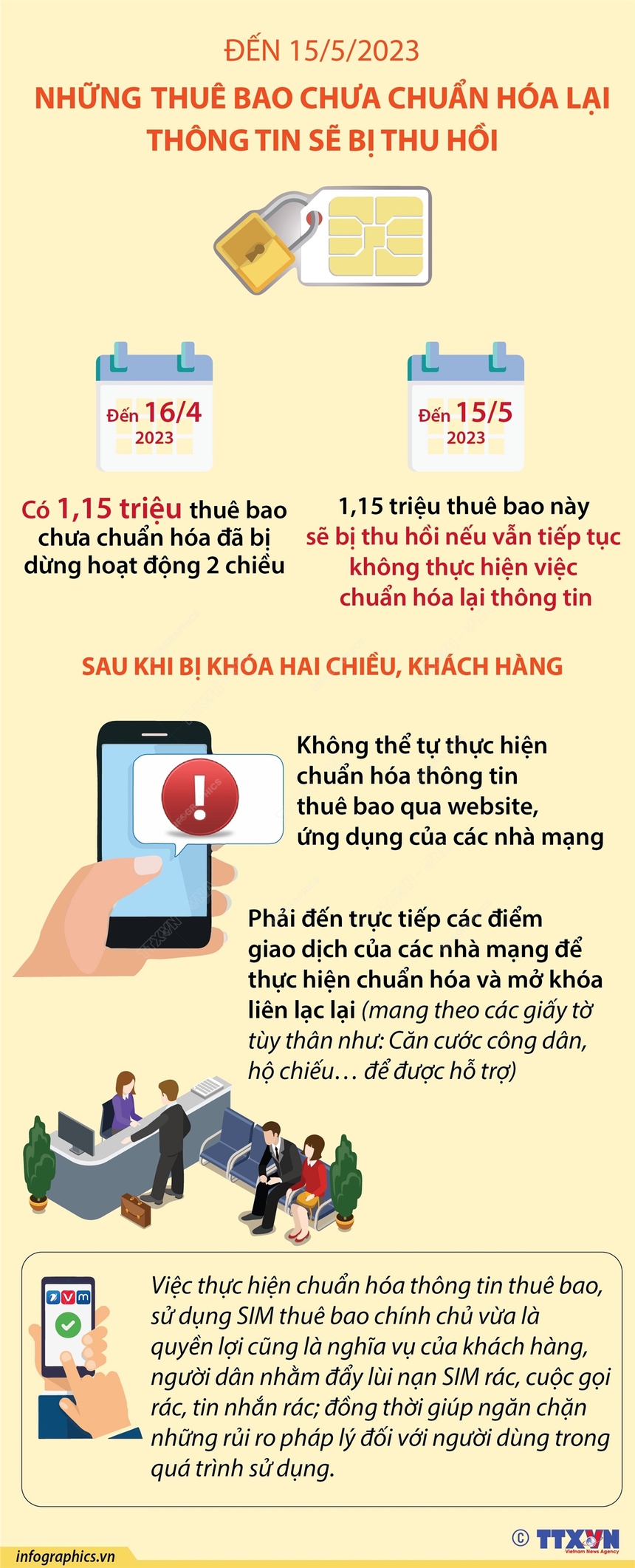 Đến 15/5/2023: Những thuê bao chưa chuẩn hóa lại thông tin sẽ bị thu hồi - Ảnh 1.