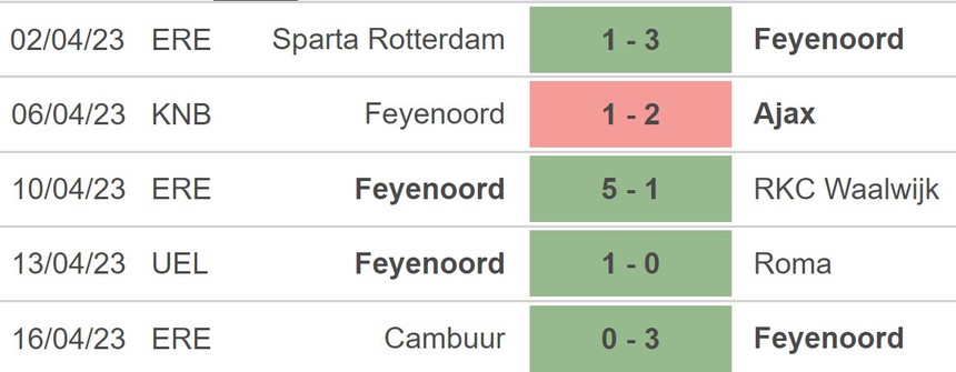 Nhận định, soi kèo Roma vs Feyenoord 2h00 ngày 21/4, cúp C2 - Ảnh 3. Nhận định, soi kèo Roma vs Feyenoord 2h00 ngày 21/4, cúp C2 - Ảnh 3.