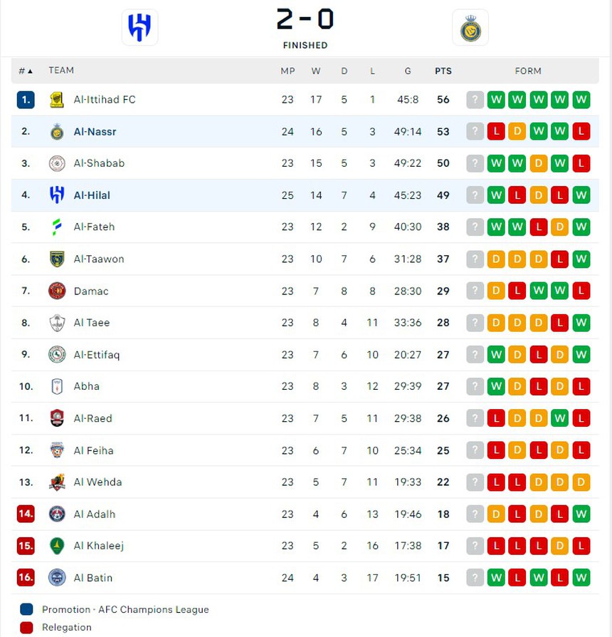 Ronaldo nhận thẻ vàng vô duyên vì hành động xấu xí, bị che mờ bởi cú đúp của cựu sao MU - Ảnh 10.