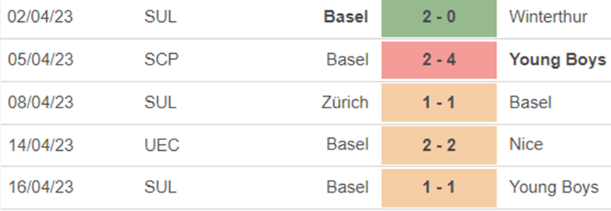Phong độ Basel Phong độ Basel