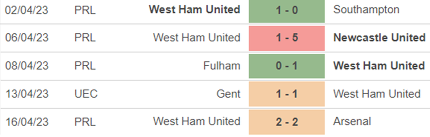 Phong độ West Ham Phong độ West Ham