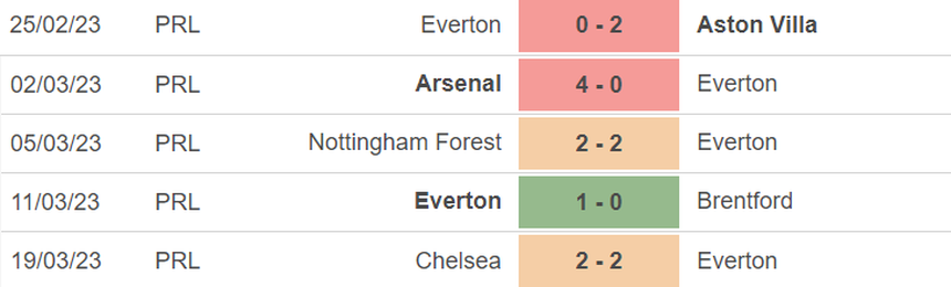 Phong độ của Everton