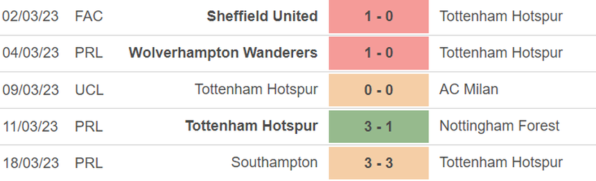 Phong độ của Tottenham
