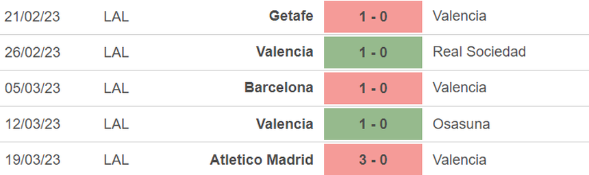 Phong độ của Valencia Phong độ của Valencia