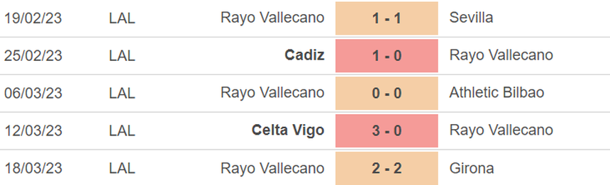 Phong độ của Vallecano Phong độ của Vallecano