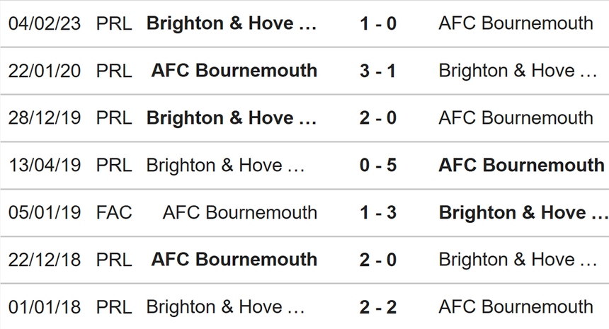 Nhận định, soi kèo Bournemouth vs Brighton (01h45, 5/4), Ngoại hạng Anh đá bù - Ảnh 3. Nhận định, soi kèo Bournemouth vs Brighton (01h45, 5/4), Ngoại hạng Anh đá bù - Ảnh 3.
