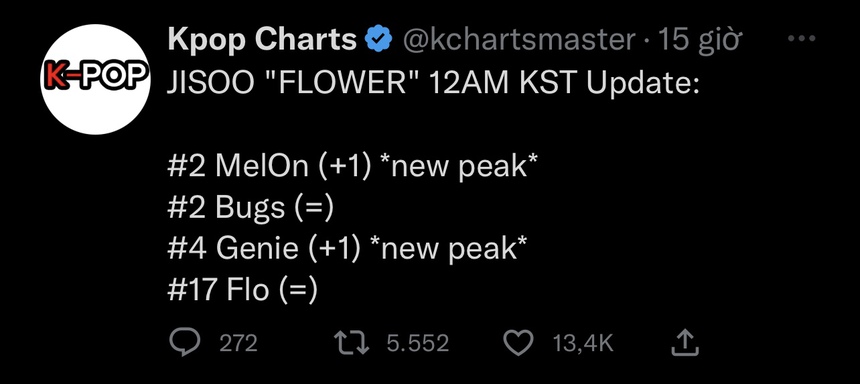 Thành tích solo của Jisoo: Lập kỷ lục album khủng nhưng vẫn còn thua các thành viên BLACKPINK ở những khoản này! - Ảnh 2.