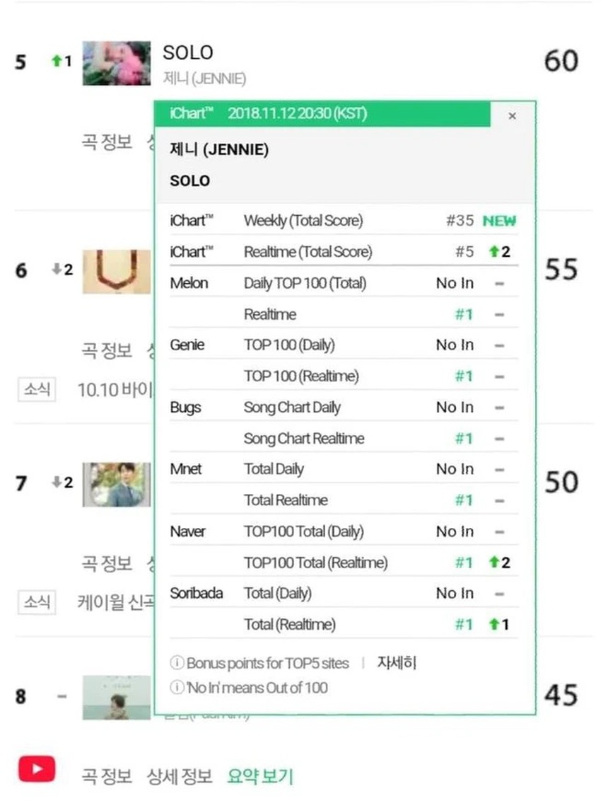 Thành tích solo của Jisoo: Lập kỷ lục album khủng nhưng vẫn còn thua các thành viên BLACKPINK ở những khoản này! - Ảnh 3.